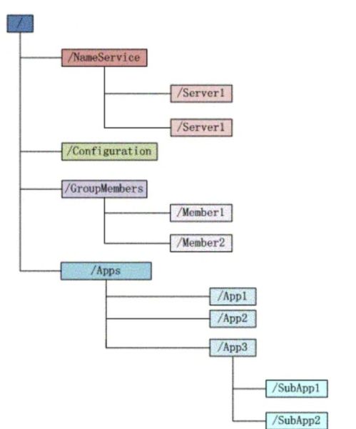 zookeeper概念 原理與應(yīng)用場景